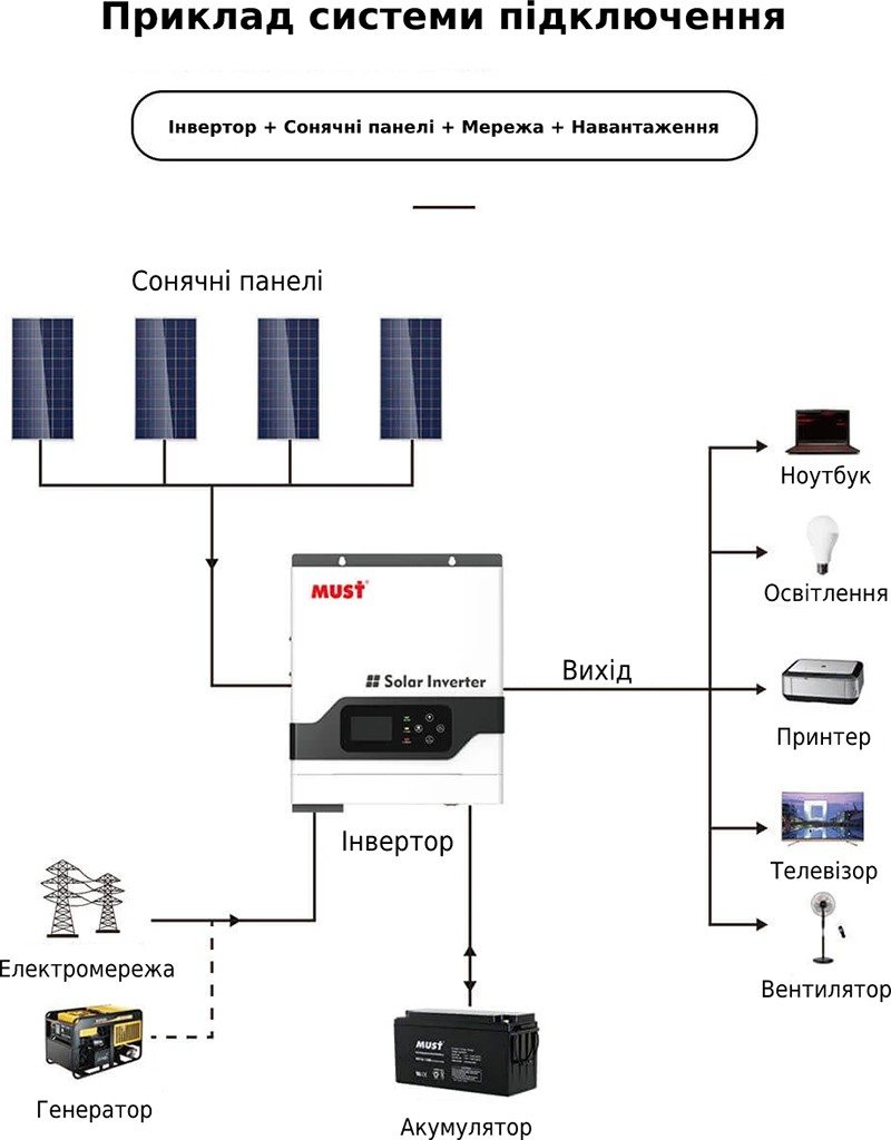 Гібридний інвертор Must PV18-3024VPM, 24 В, 3000 Вт (безперебійник, UPS, ДБЖ) — фото 2