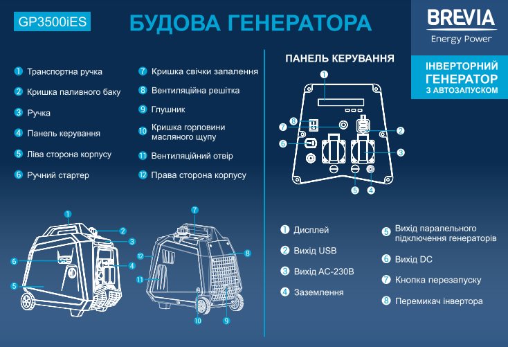 Генератор інверторний бензиновий BREVIA GP3500iES, з автозапуском — фото 4