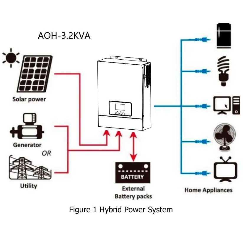Гібридний інвертор Daxtromn AOH-3.2KVA, 24 В, 60 А, 3000 Вт (безперебійник, UPS, ДБЖ) — фото 5