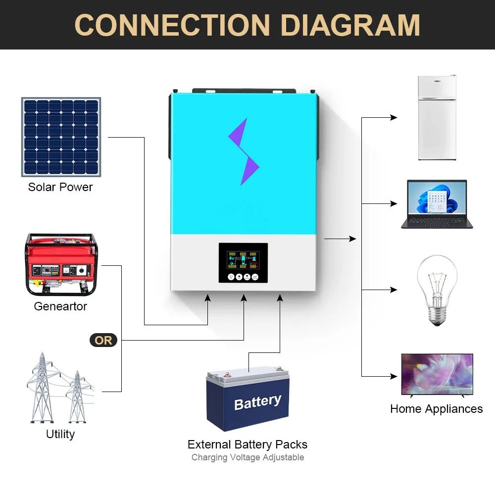 Гібридний інвертор Daxtromn NM-6.2KW-M-PLUS, 48 В, 120 А, 6200 Вт (безперебійник, UPS, ДБЖ) — фото 3