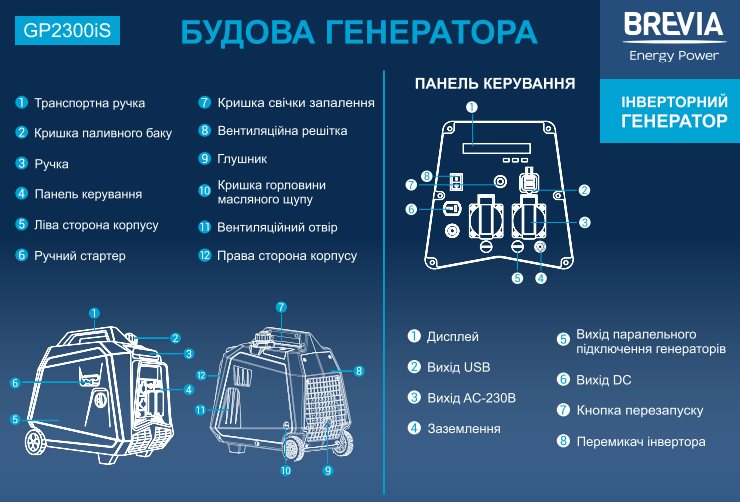 Генератор інверторний бензиновий BREVIA GP2300iS — фото 4