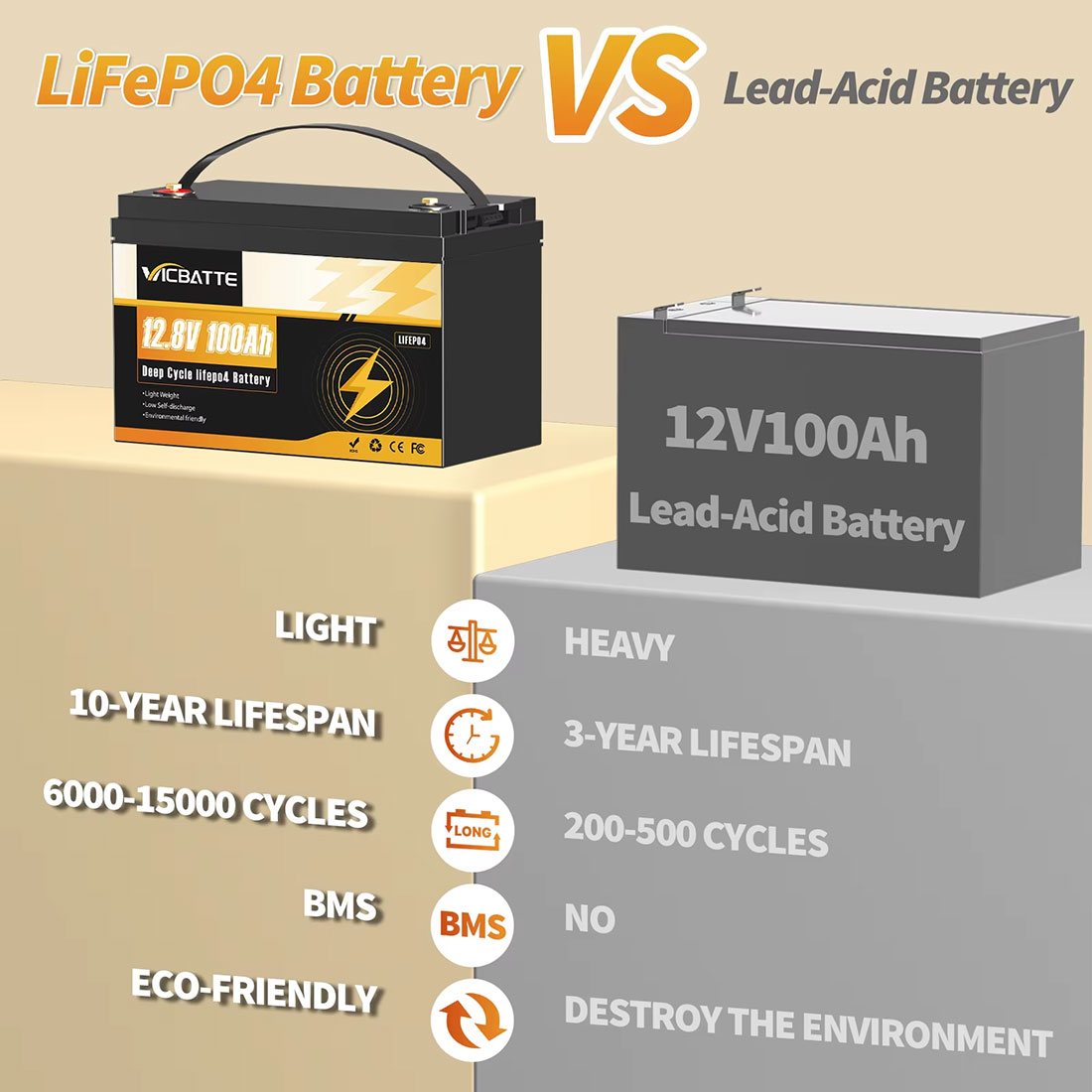Акумулятор VICBATTE LiFePO4 12.8V/100AH, 1280W*h (літій-залізо-фосфатний акумулятор для ДБЖ (UPS)) — фото 6