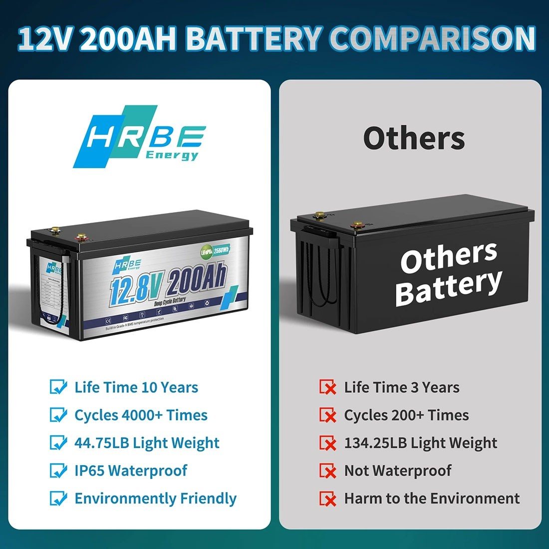 Акумулятор HRBEEnergy LiFePO4 12V/200AH (2400W*h) (літій-залізо-фосфатний акумулятор для ДБЖ (UPS)) — фото 5