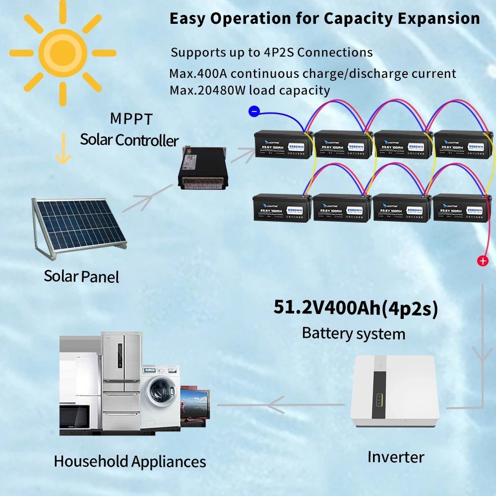 Акумулятор Louitton LiFePO4 25,6V/100AH (2560W*h) (літій-залізо-фосфатний акумулятор для ДБЖ (UPS)) — фото 5