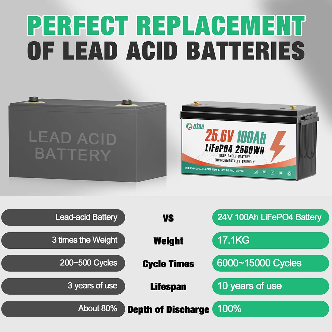 Акумулятор Outee LiFePO4 24V/100AH (2560W*h) (літій-залізо-фосфатний акумулятор для ДБЖ (UPS)) — фото 2