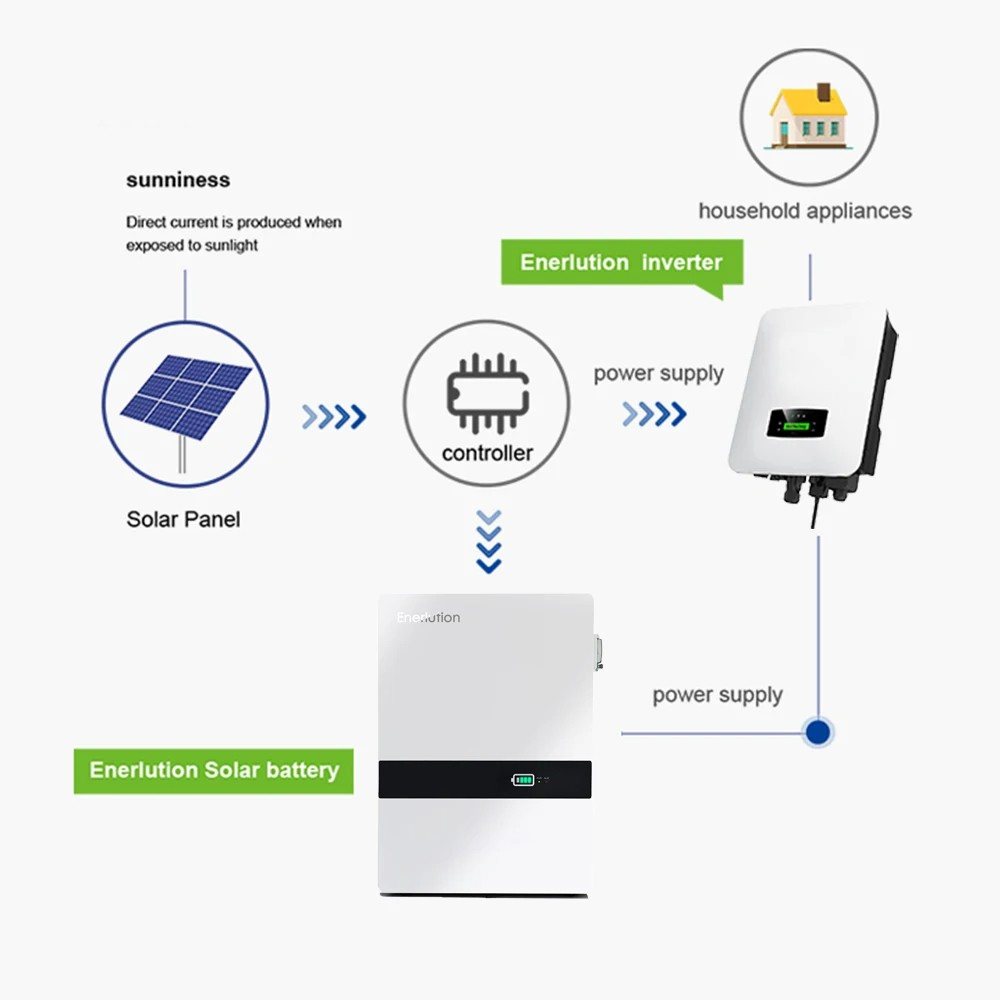 Акумулятор Enerlution LFPWall-10000 LiFePO4, 51,2 V/204AH 10440 W*h (літій-залізо-фосфатний акумулятор для ДБЖ (UPS)) — фото 7